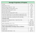 Average Properties of LP-Gas